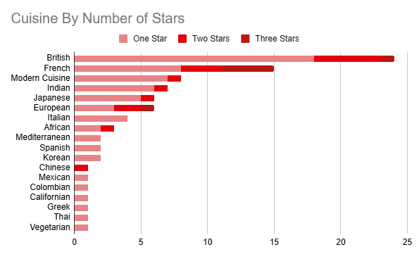 London Michelin Star Restaurants by Cuisine in 2025
